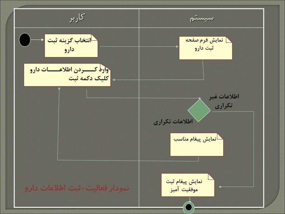 پاورپوینت سیستم داروخانه